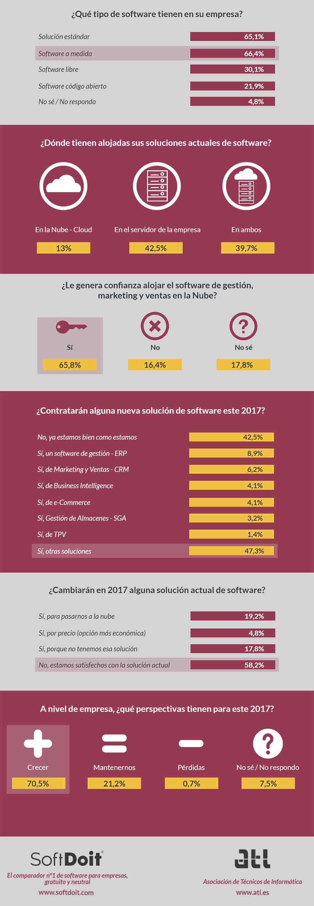 Actualidad software España