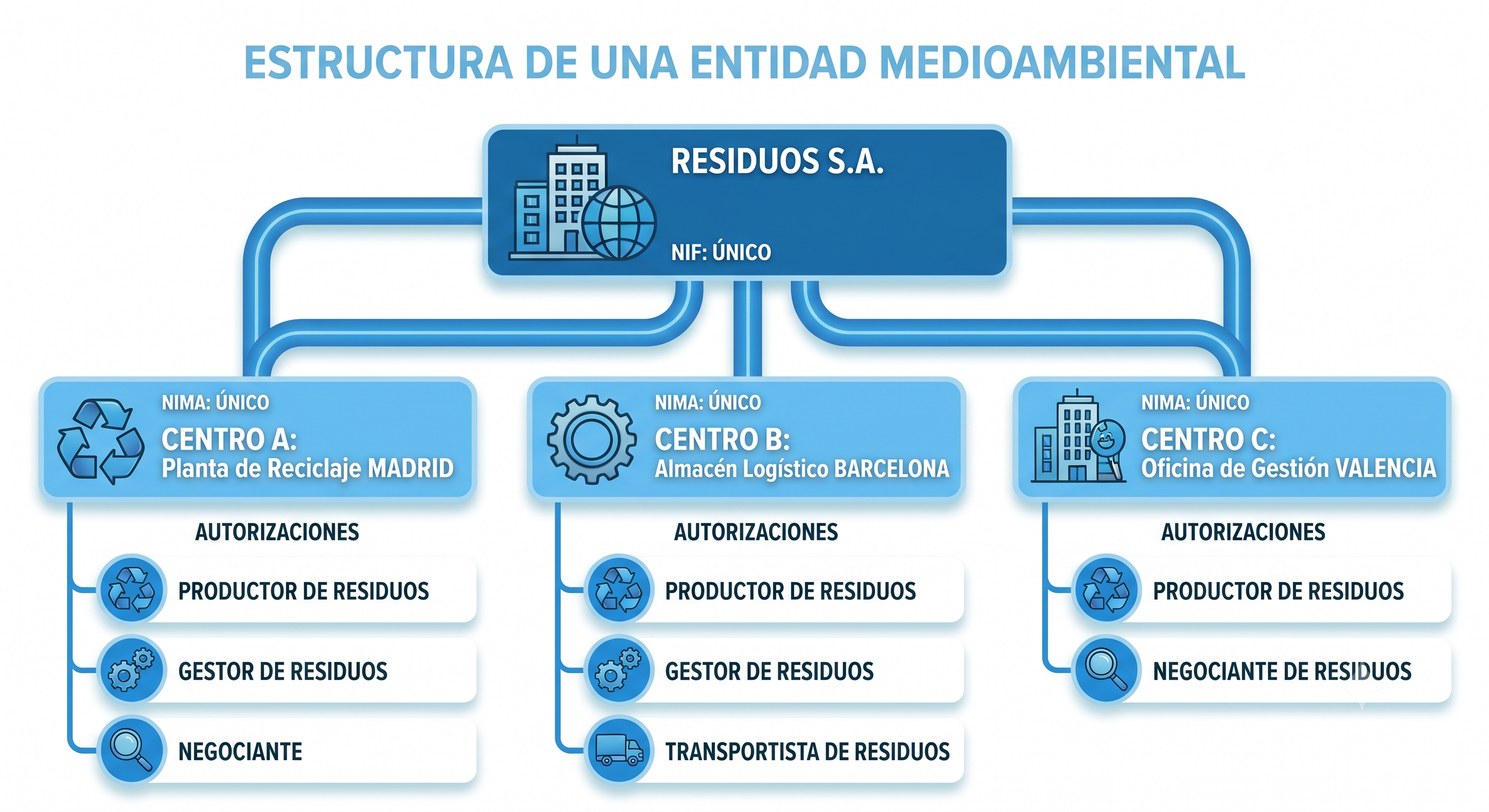 Esquema de una entidad medioambiental con NIF único, varios centros con NIMA propio y sus autorizaciones